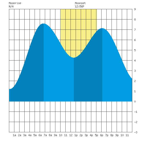 Chignik Bay tide chart for Tuesday, January 2, 2024