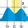 Chignik Bay tide chart for Tuesday, January 2, 2024