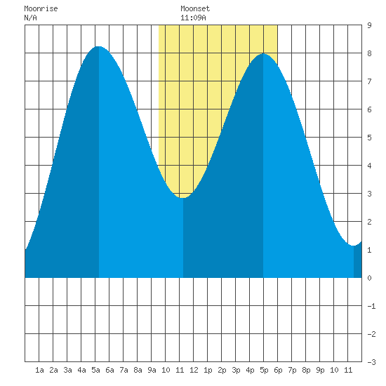 Chignik Bay tide chart for Tuesday, January 30, 2024