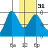 Chignik Bay tide chart for Wednesday, January 31, 2024