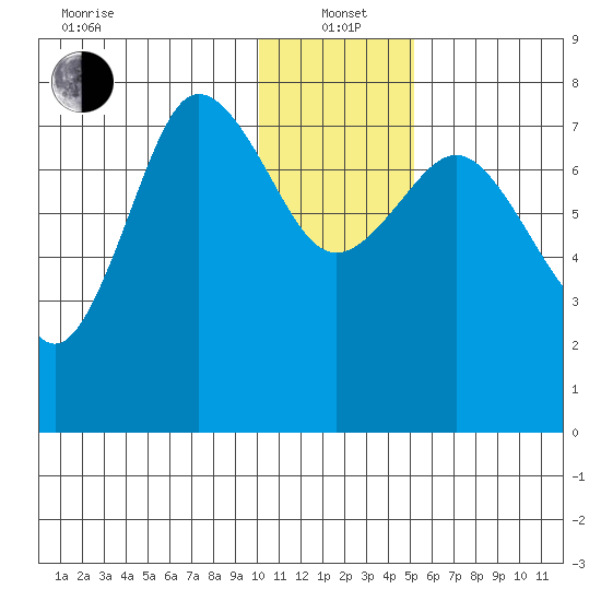 Chignik Bay tide chart for Wednesday, January 3, 2024