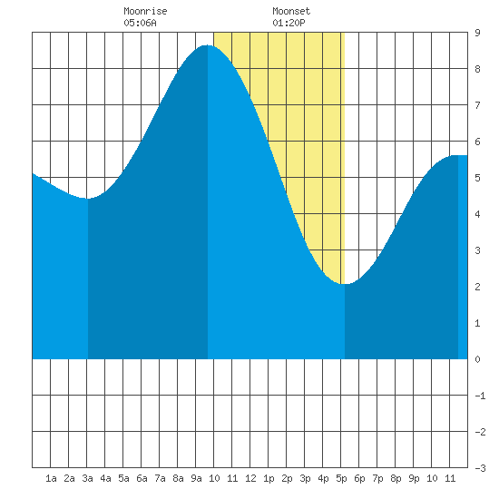 Chignik Bay tide chart for Saturday, January 6, 2024
