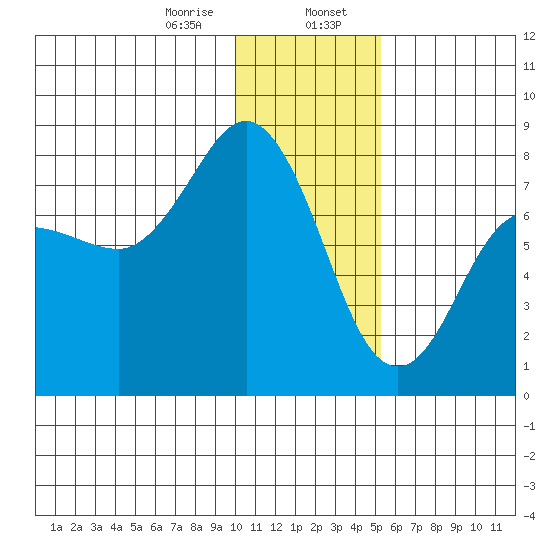 Chignik Bay tide chart for Sunday, January 7, 2024