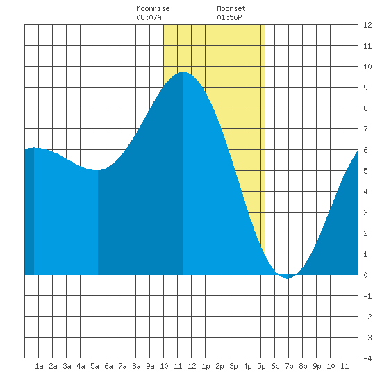 Chignik Bay tide chart for Monday, January 8, 2024