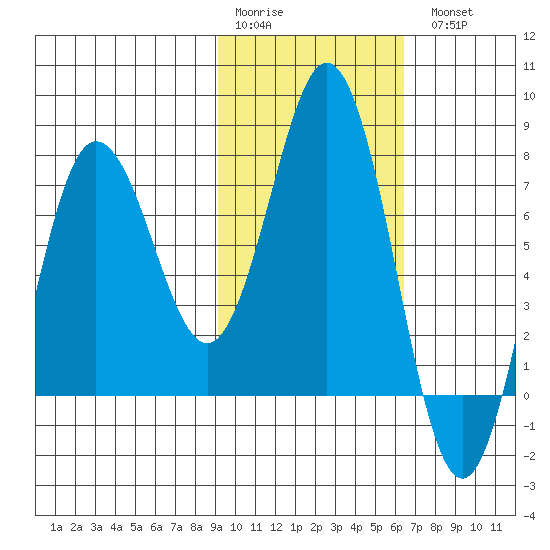 Chignik Bay tide chart for Saturday, February 10, 2024