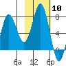 Chignik Bay tide chart for Saturday, February 10, 2024