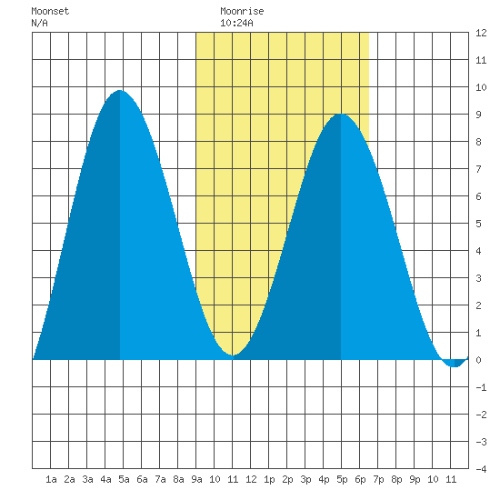 Chignik Bay tide chart for Tuesday, February 13, 2024