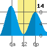 Chignik Bay tide chart for Wednesday, February 14, 2024