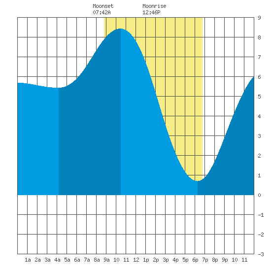 Chignik Bay tide chart for Monday, February 19, 2024
