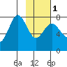 Chignik Bay tide chart for Thursday, February 1, 2024