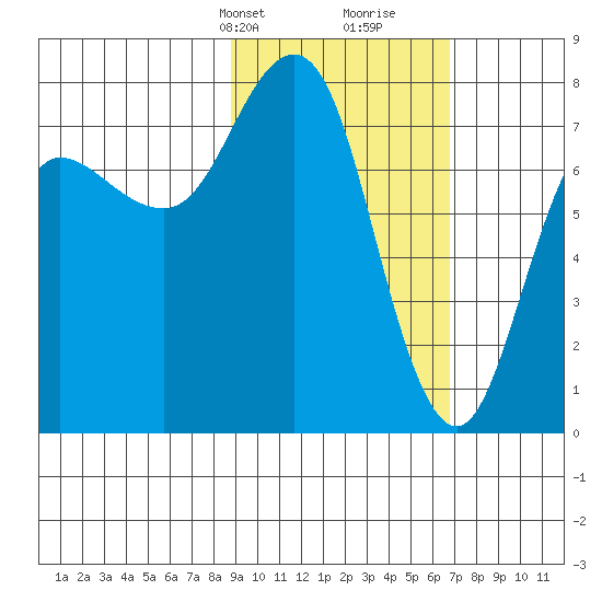 Chignik Bay tide chart for Tuesday, February 20, 2024