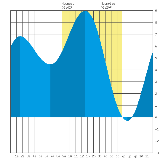 Chignik Bay tide chart for Wednesday, February 21, 2024