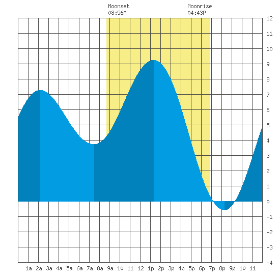Chignik Bay tide chart for Thursday, February 22, 2024