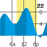 Chignik Bay tide chart for Thursday, February 22, 2024
