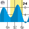 Chignik Bay tide chart for Saturday, February 24, 2024
