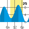 Chignik Bay tide chart for Sunday, February 25, 2024