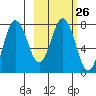 Chignik Bay tide chart for Monday, February 26, 2024
