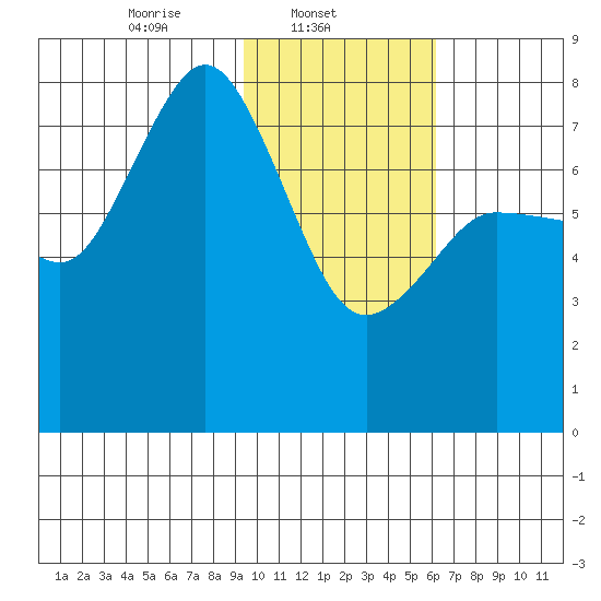 Chignik Bay tide chart for Saturday, February 3, 2024