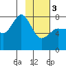 Chignik Bay tide chart for Saturday, February 3, 2024