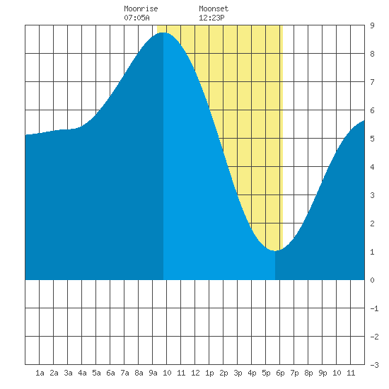 Chignik Bay tide chart for Monday, February 5, 2024