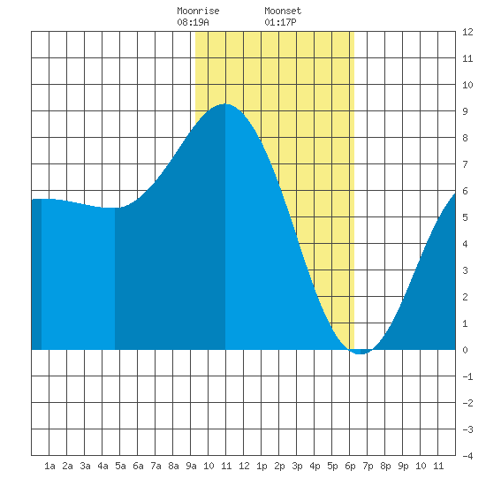Chignik Bay tide chart for Tuesday, February 6, 2024