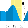Chignik Bay tide chart for Tuesday, February 6, 2024