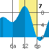 Chignik Bay tide chart for Wednesday, February 7, 2024