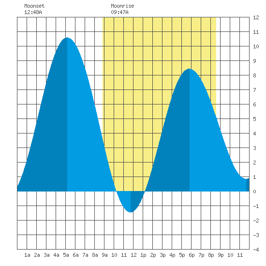 Chignik Bay tide chart for Wednesday, March 13, 2024