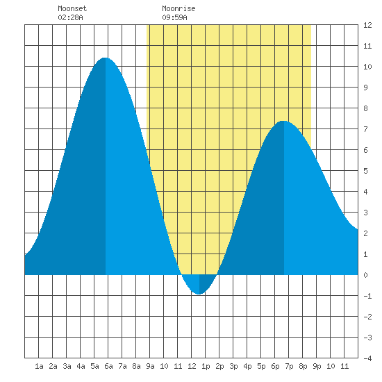 Chignik Bay tide chart for Thursday, March 14, 2024