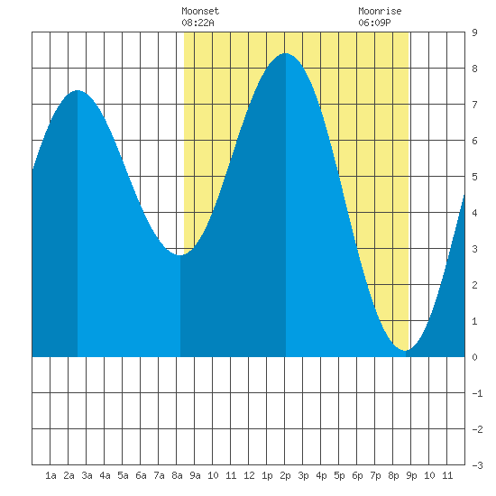 Chignik Bay tide chart for Friday, March 22, 2024