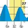 Chignik Bay tide chart for Wednesday, March 27, 2024