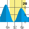 Chignik Bay tide chart for Thursday, March 28, 2024