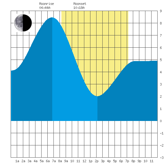 Chignik Bay tide chart for Sunday, March 3, 2024