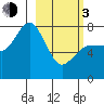 Chignik Bay tide chart for Sunday, March 3, 2024