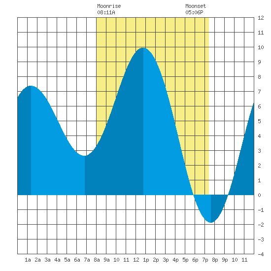 Chignik Bay tide chart for Friday, March 8, 2024