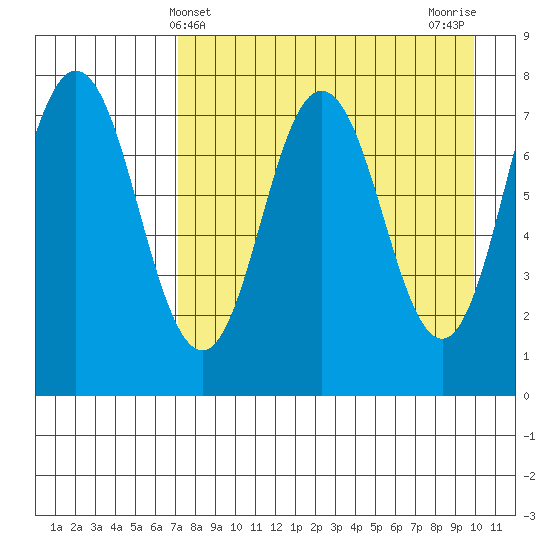 Chignik Bay tide chart for Sunday, April 21, 2024