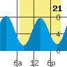 Chignik Bay tide chart for Sunday, April 21, 2024