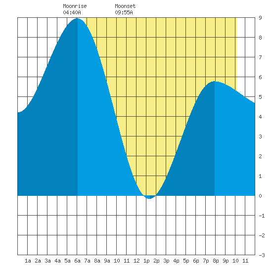 Chignik Bay tide chart for Monday, April 29, 2024