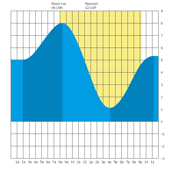 Chignik Bay tide chart for Tuesday, April 2, 2024