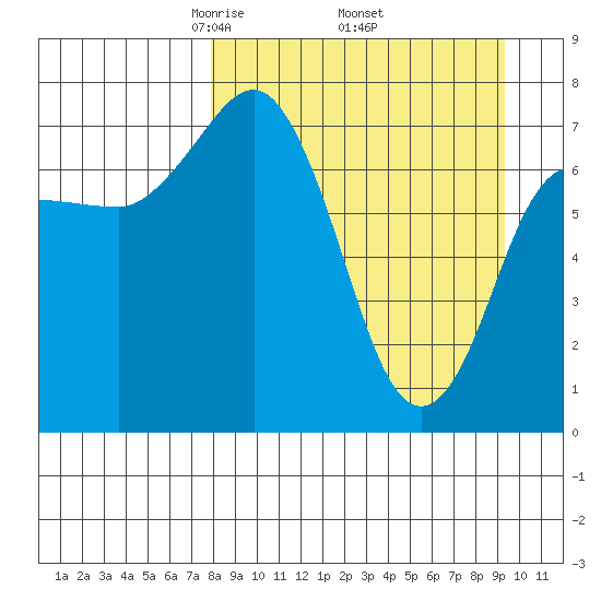 Chignik Bay tide chart for Wednesday, April 3, 2024