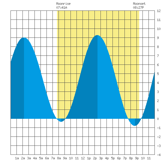 Chignik Bay tide chart for Sunday, April 7, 2024