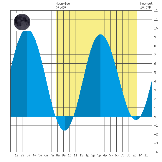 Chignik Bay tide chart for Monday, April 8, 2024