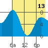 Chignik Bay tide chart for Monday, May 13, 2024