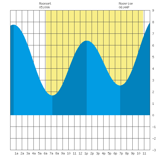 Chignik Bay tide chart for Sunday, May 19, 2024