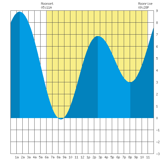 Chignik Bay tide chart for Tuesday, May 21, 2024