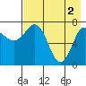 Chignik Bay tide chart for Thursday, May 2, 2024