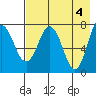 Chignik Bay tide chart for Saturday, May 4, 2024