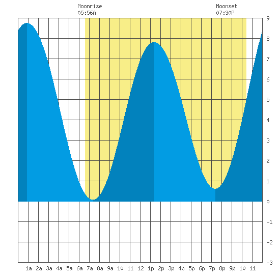 Chignik Bay tide chart for Sunday, May 5, 2024