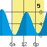Chignik Bay tide chart for Sunday, May 5, 2024