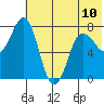 Chignik Bay tide chart for Monday, June 10, 2024